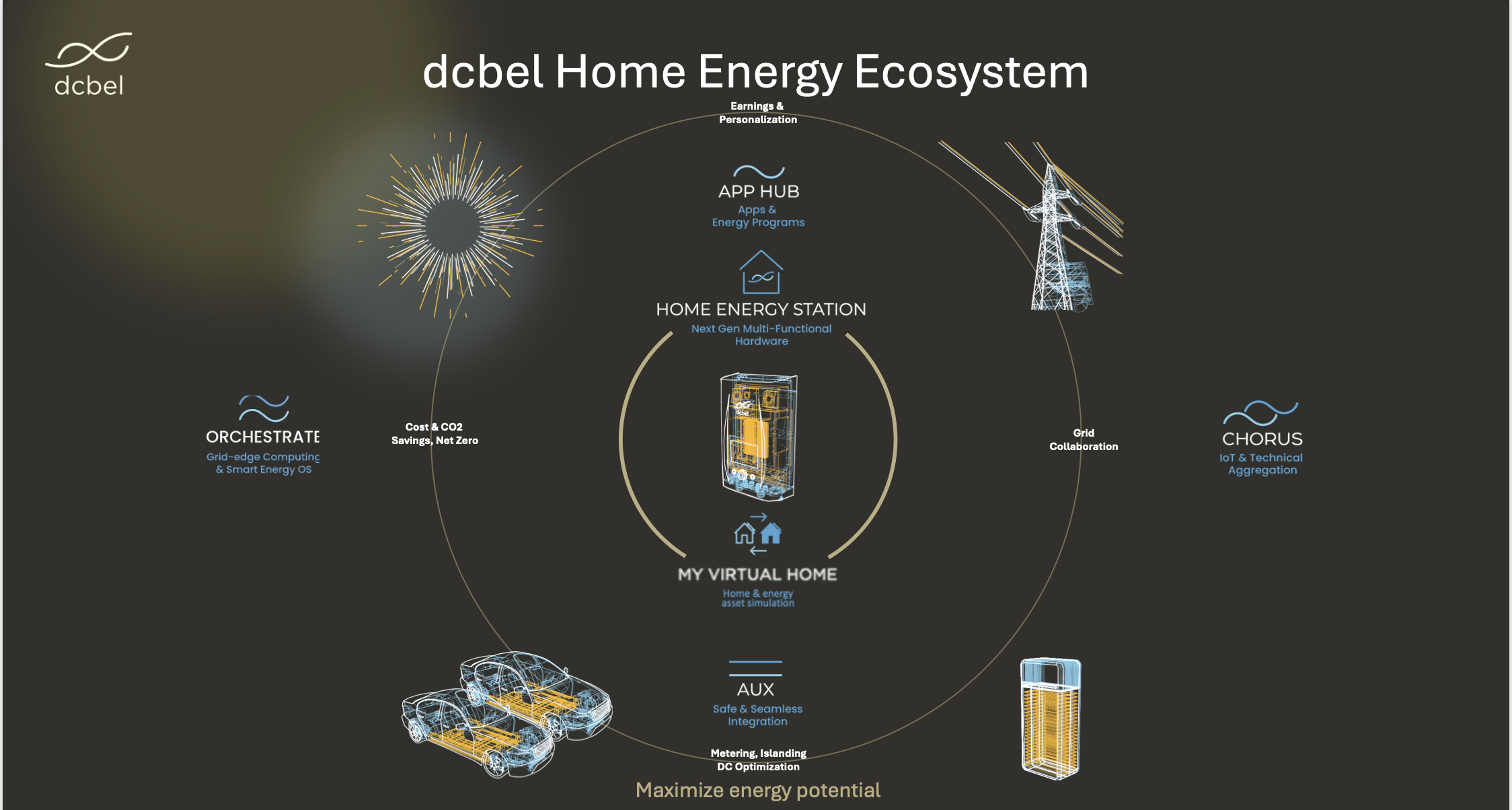 Diagram of the dcbel Home Energy Ecosystem showing solar power, grid power, energy storage, and EV charging integrated into a private grid.
